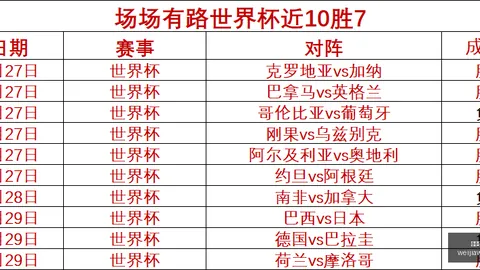鸡锅世界杯超级专栏：世界杯超级5连红！